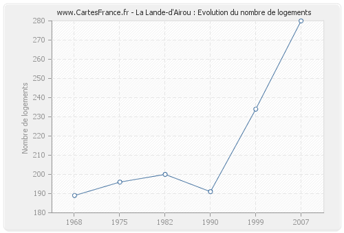 La Lande-d'Airou : Evolution du nombre de logements